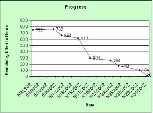 br 85 Sprint Burndown