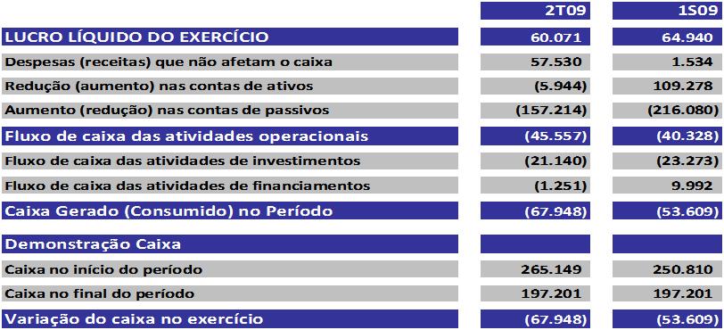 Fluxo de Caixa (R$ M) A Companhia teve uma geração negativa de caixa de R$ 53,6 milhões. O caixa inicial em 31/12/08 foi 250,8 milhões e encerrou com R$ 197,2 milhões em 30/06/09.