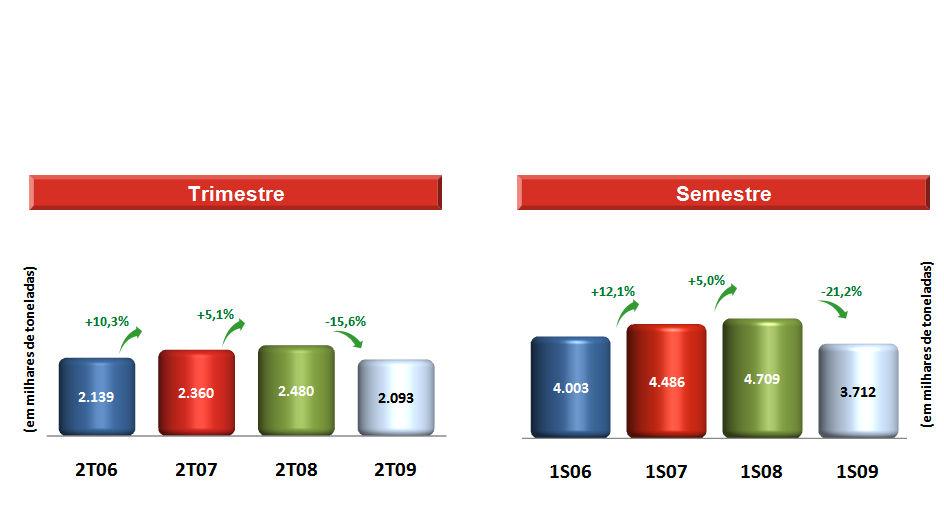 Mercado Brasileiro de Fertilizantes Produção Local No 2T09, a produção brasileira caiu 15,6% em relação ao 2T08, passando de 2,4 milhões de toneladas no 2T08 para 2,0 milhões de toneladas no 2T09.