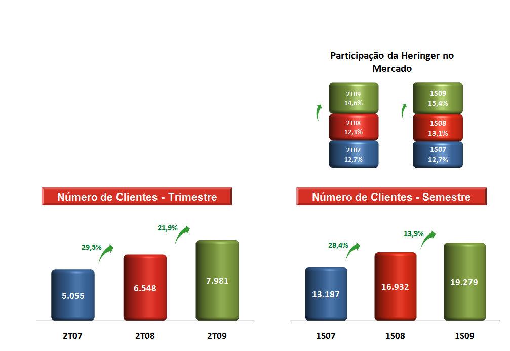 Base de Clientes e Participação de Mercado A Companhia obteve um crescimento expressivo da base de clientes, que atingiu mais de 38,7 mil clientes nos últimos 12 meses.