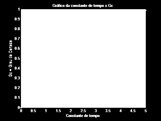 no reticulado. QV (Quase verdadeiro tendendo a indeterminado). 4 Resultados A Tabela 3 mostra os valores calculados para o Gc e Gcr para cada constante de tempo.