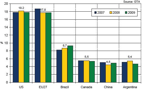 6.Globalização e agricultura: uma nova governança