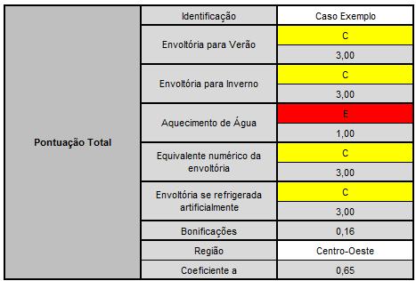 42 Tabela 3: Classificação nível D da casa analisada. 6.2.2. Nível C de Eficiência Energética Para a elevação do nível de eficiência do D para o C foram sugeridas algumas alterações, que serão