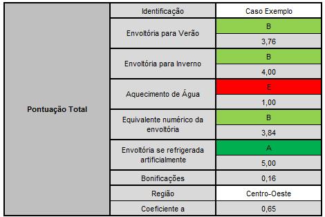 Nível B de Eficiência Energética Para a obtenção desse nível de eficiência foram utilizados as mesmas ações listas no item 6.2.