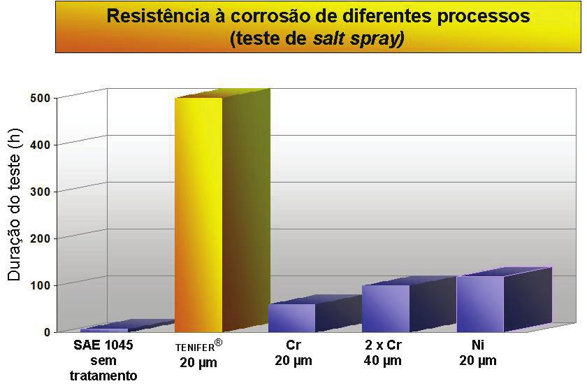 Após uma breve limpeza e pré-aquecimento ao ar entre 350 e 400ºC, as peças são nitrocarbonetadas em um banho de sal, geralmente por 60 a 120 minutos. A temperatura de trabalho Fig.