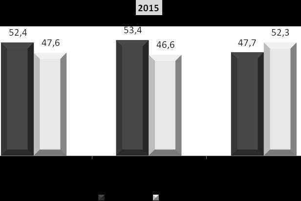 Gráfico 1: Distribuição da População Economicamente Ativa, da População Ocupada e Desempregada, Segundo o Sexo