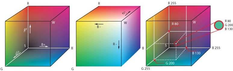 Figura 25: Cone de cores do espaço HSV A câmera da família EyeBot fornecem a imagem em um sistema de cores RGB, em que o espaço de cores é representado através das componentes primárias