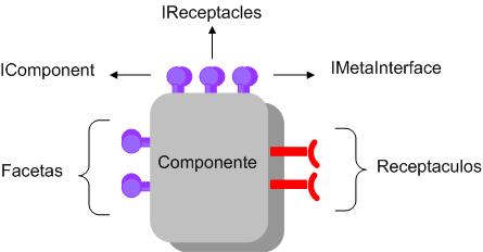 Figura 1: Um componente em SCS IReceptacles, que define operações para gerenciar conexões de receptáculos, como por exemplo, métodos para conectar e desconectar um objeto a um receptáculo e métodos