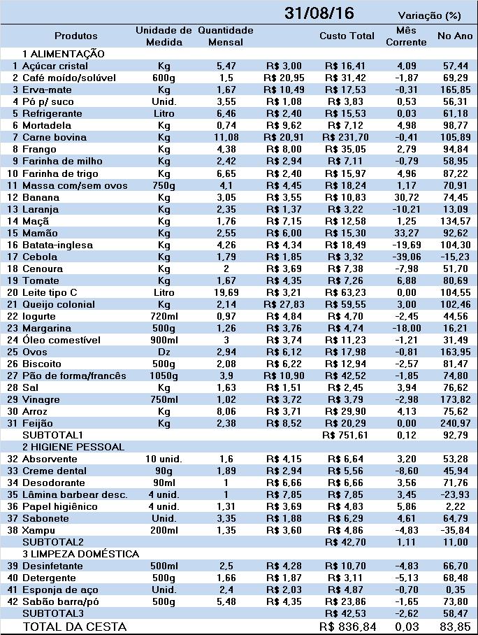 Tabela 2- Variação dos preços no mês corrente, no ano e custo da