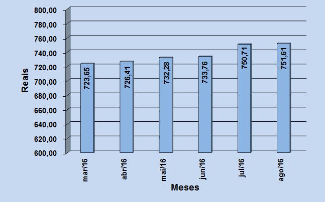 2. VARIAÇÃO DOS PREÇOS POR SUBGRUPOS DE PRODUTOS As Figuras 4, 5 e 6 apresentam as variações dos preços médios dos subgrupos de produtos que compõem a cesta básica sarandiense.