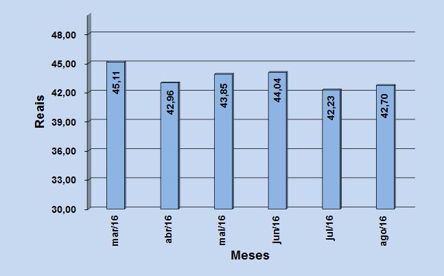 Figura 5 Evolução dos preços do subgrupo da higiene pessoal março a agosto de 2016.