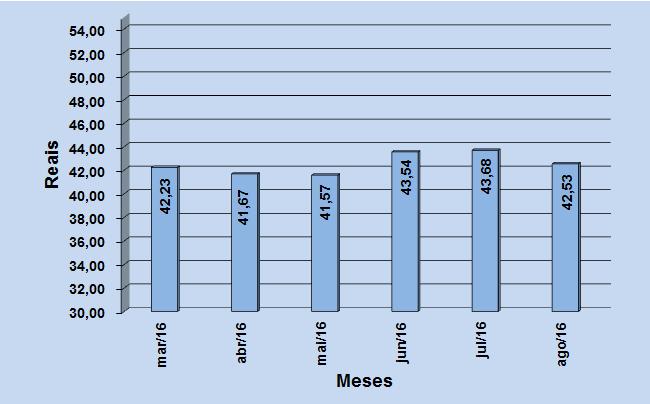 43,68 no mês de julho para R$ 42,53 no mês de agosto, representando assim, uma queda de R$ 1,15 ou 2,63%.