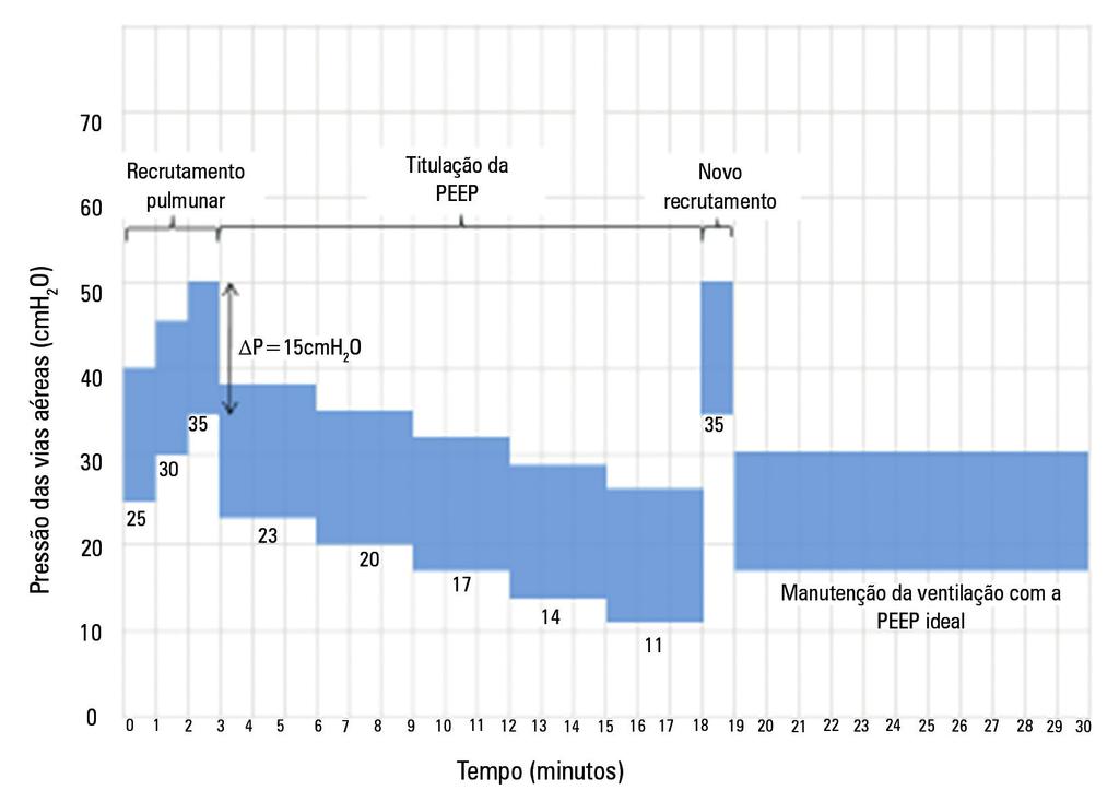 Plano de análise estatística para o Alveolar Recruitment for Acute Respiratory Distress Syndrome Trial (ART) 145 Figura 1 - Representação esquemática da estratégia Alveolar Recruitment for ARDS