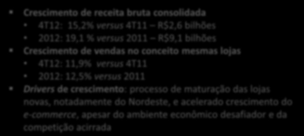 Destaques do 4T12 e 2012 Consolidado Desempenho de Vendas Crescimento de receita bruta consolidada 4T12: 15,2% versus 4T11 R$2,6 bilhões 2012: 19,1 % versus 2011 R$9,1 bilhões Crescimento de vendas