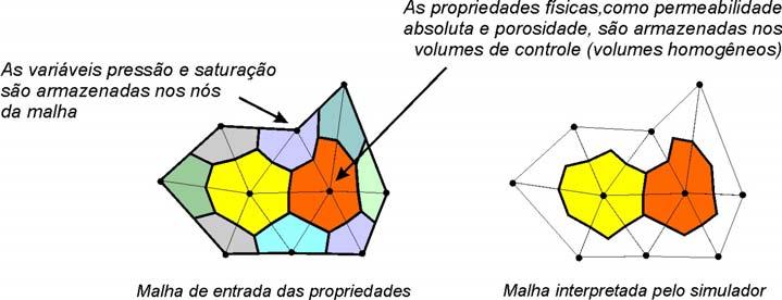 3 compara ambos os esquemas, destacando a malha de entrada de dados das propriedades e aquela interpretada pelo simulador.