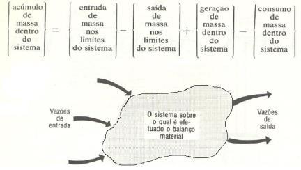 O Balanço de massa pode ser aplicado a sistemas de um ou mais componentes, com ou sem reação química.