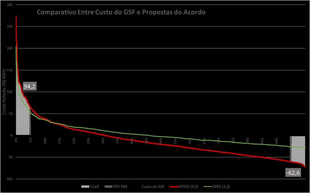 Distribuição do Custo Evitado Opção SP92: gerador assume até 8% de exposição a PLD (GSF = 92%) e paga Prêmio de Risco de R$2,50/MWh.