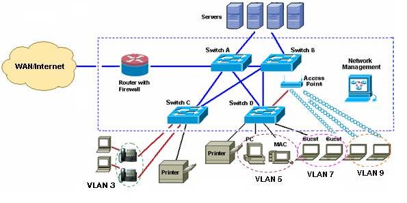 Capítulo3 Recursos do software do switch Isolar tráfego e usuários Usando VLANs, é possível isolar diferentes tipos de tráfego, como o tráfego de voz e de dados, para preservar a qualidade de