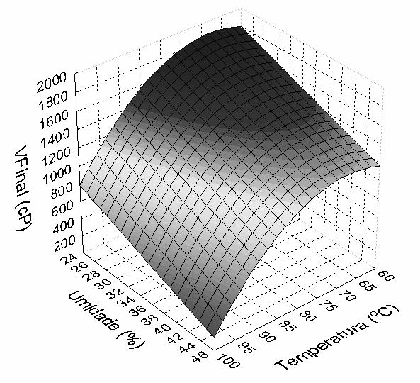Na Figura 3 observa-se o efeito das variáveis % de farinha de milho e umidade na variável resposta.