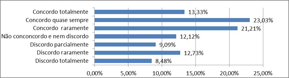 Gráfico 05 Agressividade Competitiva Já nesta dimensão, a maior parte dos respondentes, representada por 23,03% concordam que sua empresa é agressiva e intensamente competitiva.