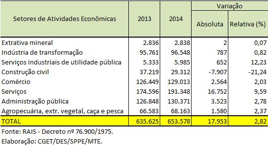 Administração Pública, com +3,5 mil novos postos de trabalho (+2,78%).