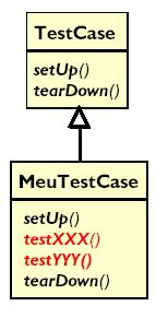 JUnit Funcionamento O TestRunner recebe uma subclasse de junit.framework.testcase Cada método testxxx(), executa: 1. o método setup() /* Opcional */ 2. o próprio método testxxx() 3.