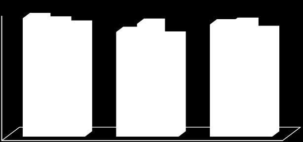 º ciclo 2009/10 100,0 94,1 99,3 96,5 97,5 2010/11 100,0 89,5 100,0 96,8 96,4 2011/12 100,0 91,2 93,5 93,8 94,5 30 1.º ano 2.