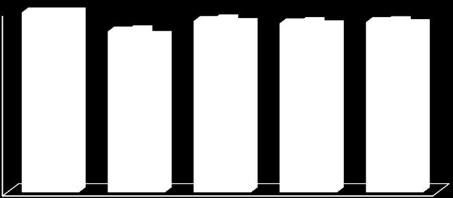 º ciclo 2009/10 96,5 88,8 93,0 2010/11 94,5 93,4 93,9 2011/12 92,2 86,0 89,3 100 90 80 70 60 50 40 Escolas Públicas - Portugal