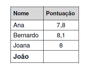 10) O João concorreu ao concurso de papagaios de papel. Na tabela, estão as pontuações obtidas pelos quatro primeiros classificados, mas falta a pontuação do João.