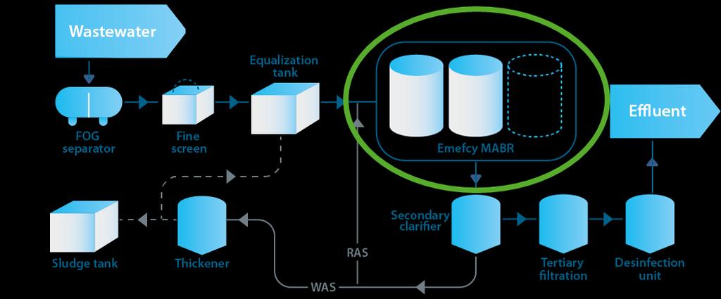 Fluxograma de Processo Típico Solução em tratamento de efluentes com