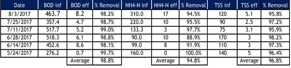 220 mg/l o TSS: 180 mg/l o TN: 45 mg/l o Fósforo: 14 mg/l o BOD 5,t : 10 mg/l o TSS: 10 mg/l o NH4-N (média): 10