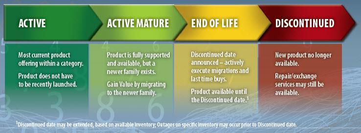 Ciclo de vida dos produtos Data de descontinuidade é a última data em que poderão ser colocados pedidos para novos produtos. O produto deixa de estar disponível para venda em geral.
