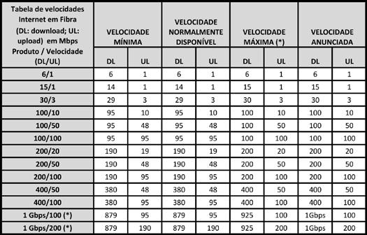 1. Sem prejuízo das Condições Específicas aplicáveis à prestação do serviço, caso o cliente adira ao tarifário Free, a utilização do serviço implica o aprovisionamento da conta de acesso ao serviço (