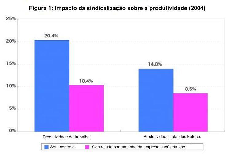 Impacto da sindicalização na produtividade A produtividade da empresa sindicalizada é de 10 a 20 % maior do que a de