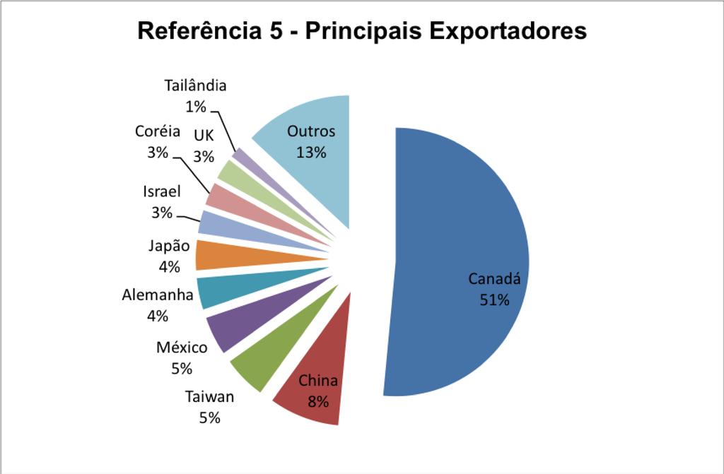 Ref. 5 Rótulos e etiquetas Concorrência Internacional