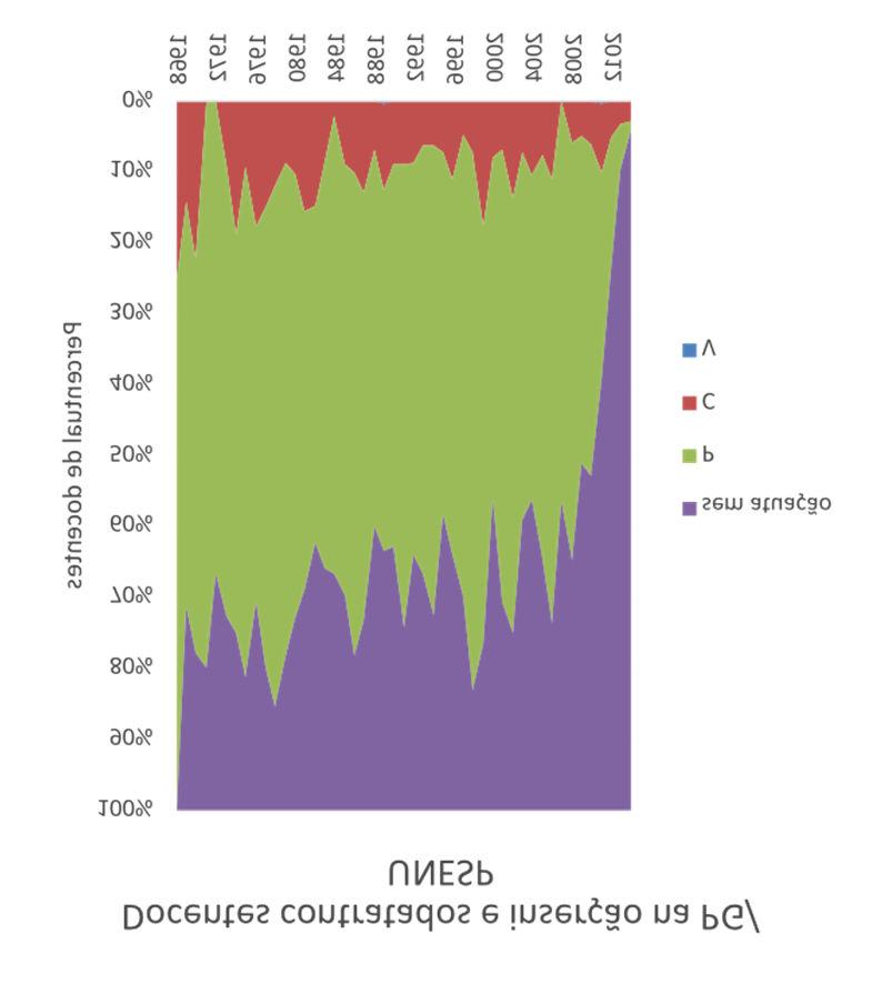 Tempo de contrato e atuação na PG-UNESP Editalde Méritoda PG 73