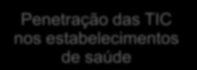 A PESQUISA TIC SAÚDE OBJETIVOS GERAIS E ESPECÍFICOS I Penetração