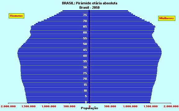 Esta constatação é demonstrada conforme os registros e projeções apresentados na figura 1.