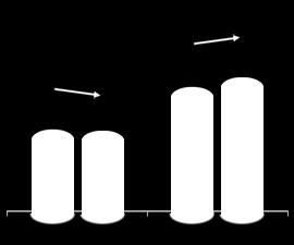 Mercado Livre Consumo e demanda faturada CONSUMO DE ENERGIA ELÉTRICA (GWh) USO DA REDE CLIENTES LIVRES DEMANDA DE ENERGIA ELÉTRICA (GW) USO DA REDE 1 +6,4% -8,7% -5,6% 14.678 15.612 2.636 2.408 9.