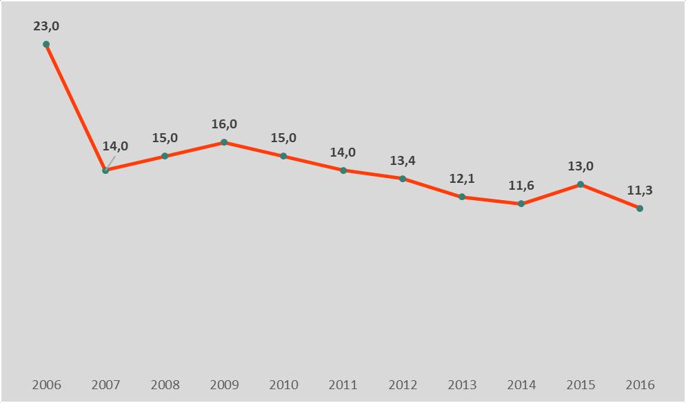 O Processo de Concessão das Ferrovias Evolução dos índices de acidentes no sistema ferroviário brasileiro de 2006 a 2016 (em acidentes por milhão de trens