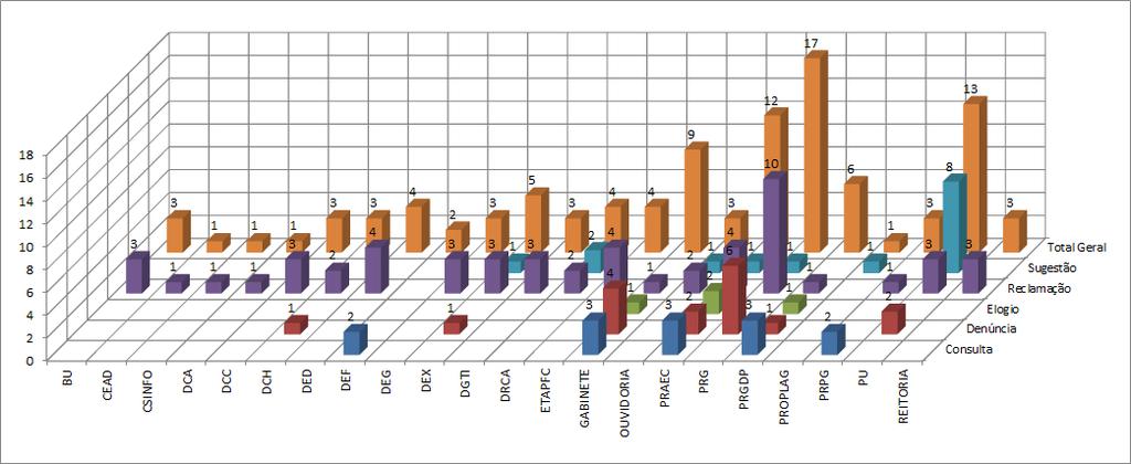 10 Gráfico 7 Resumo das manifestações recebidas por departamento/setor da UFLA setembro a novembro de 2012 Tabela 2 Resumo das manifestações recebidas por departamento/setor da UFLA setembro a