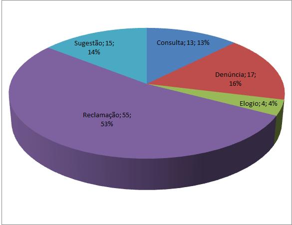 4 4 ESTATÍSTICAS DAS MANIFESTAÇÕES RECEBIDAS Os dados em que se baseia este relatório têm como referência as manifestações recebidas pela Ouvidoria da UFLA no período de setembro a novembro de 2012,