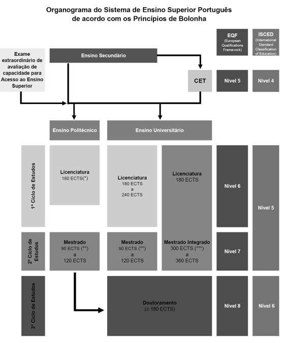 (*) Excetuam-se os casos em que seja indispensável, para o acesso ao exercício de determinada atividade profissional, uma formação compreendida entre 210 e 240 ECTS.