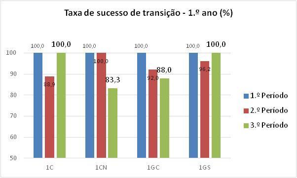 III. Taxa de Sucesso académico dos Alunos Os resultados de sucesso dos alunos na avaliação sumativa, de acordo com o