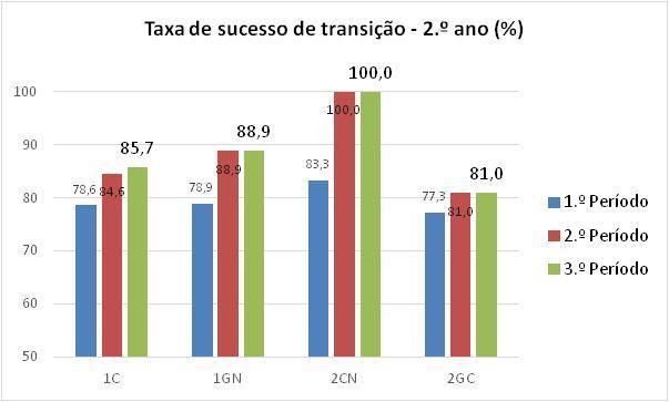 Os resultados de sucesso dos alunos apresentados nos gráficos dizem respeito à avaliação final (no caso dos anos