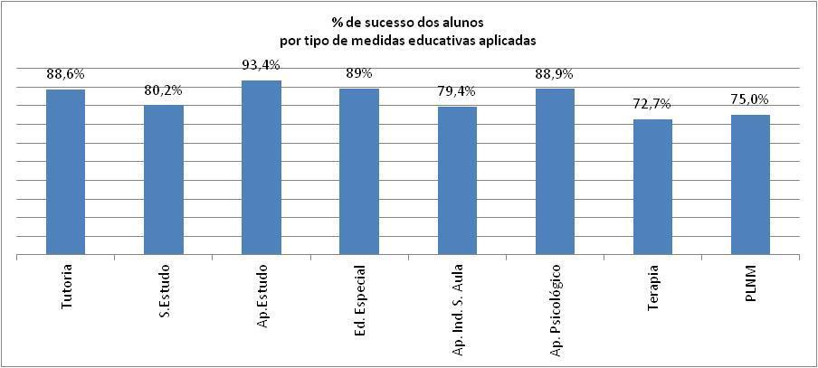 VI. Aplicação de medidas educativas O quadro e o gráfico que se apresentam ilustram as medidas que estão enquadradas nas modalidades de tutoria, salas de estudo, apoio ao estudo, apoio em sala de