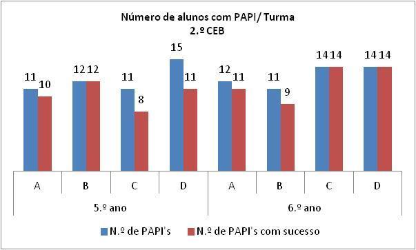 gráficos com informação sobre o número de alunos avaliados e com