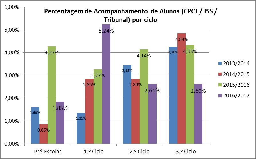 IX. Taxa de absentismo e desistência escolares Agrupamento de Escolas da Gafanha da Encarnação (Todos os anos é feito um relatório sobre este assunto.