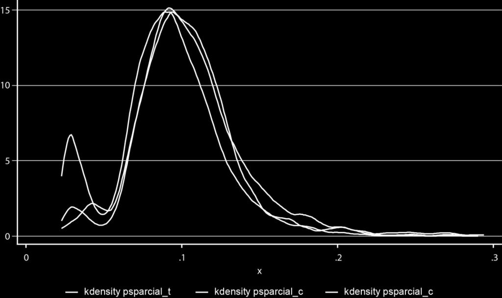 Pareamento Gráfico A9 Segundo ano do programa: densidade kernel pós-pareamento Tabela A11 Segundo ano do programa: estimação do Escore de Propensão Estimation of the propensity score Iteration 0: log