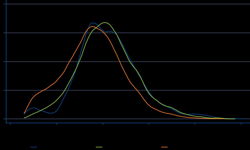 Gráfico A10 Terceiro ano do programa: densidade kernel pós-pareamento Tabela A12 Terceiro ano do programa: estimação do Escore de Propensão Estimation of the propensity score Iteration 0: log